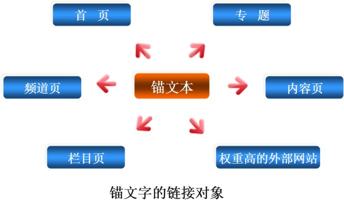 锚文本指向链接