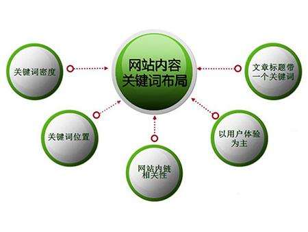 薛城全网云cms网站怎么布局关键词？