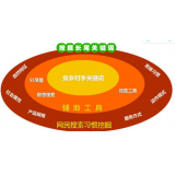 薛城SEO关键词从商业角度看的选择策略