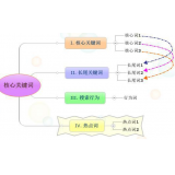薛城袁罗SEO:如何正确选取关键词